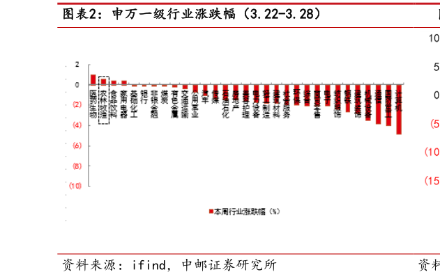 我想了解一下申万一级行业涨跌幅(3.22-3.28)?