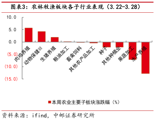 如何才能农林牧渔板块各子行业表现(3.22-3.28)?