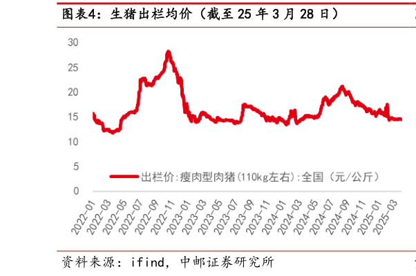 想关注一下生猪出栏均价(截至 25 年 3 月 28 日)?
