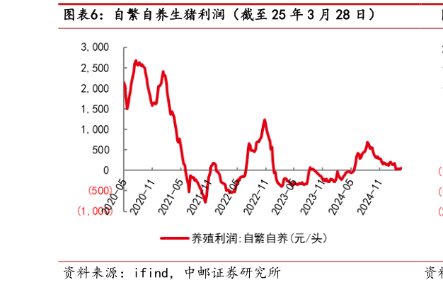各位网友请教一下自繁自养生猪利润(截至 25 年 3 月 28 日)?