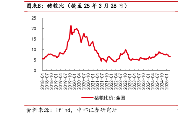 如何了解猪粮比(截至 25 年 3 月 28 日)?