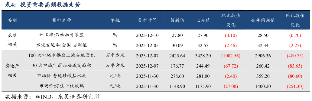 一起讨论下投资重要高频数据走势?