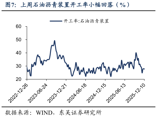 如何了解上周石油沥青装置开工率小幅回落(%)?