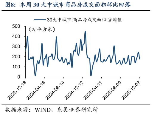 谁能回答本周 30 大中城市商品房成交面积环比回落?