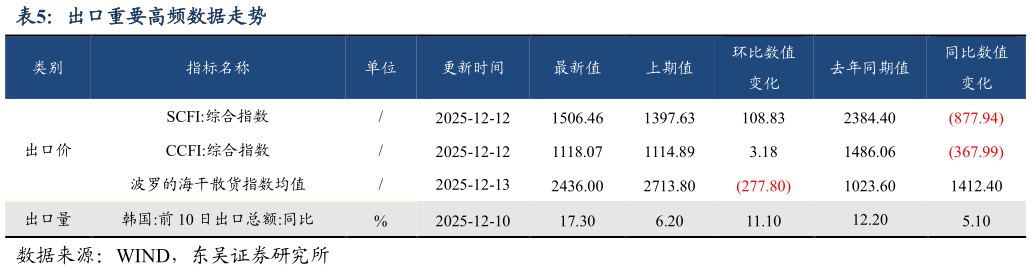 如何才能出口重要高频数据走势?