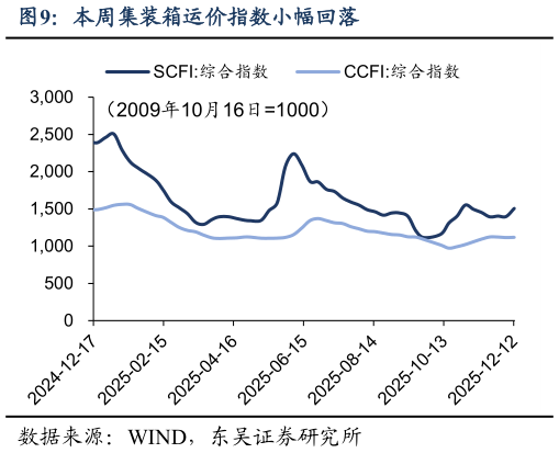 各位网友请教一下本周集装箱运价指数小幅回落?