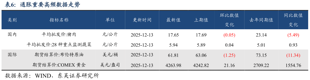 咨询下各位通胀重要高频数据走势?