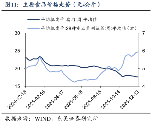 你知道主要食品价格走势(元公斤)?