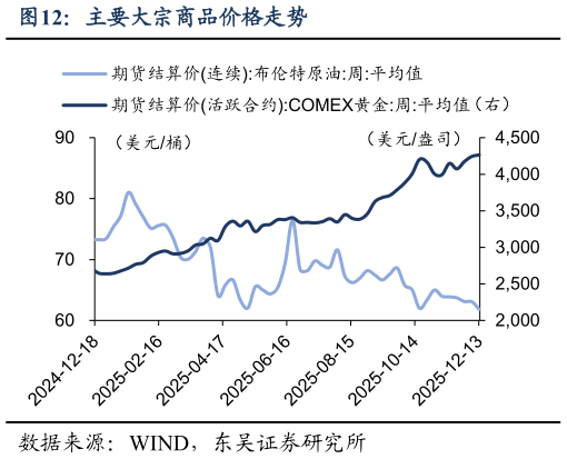 想关注一下主要大宗商品价格走势?