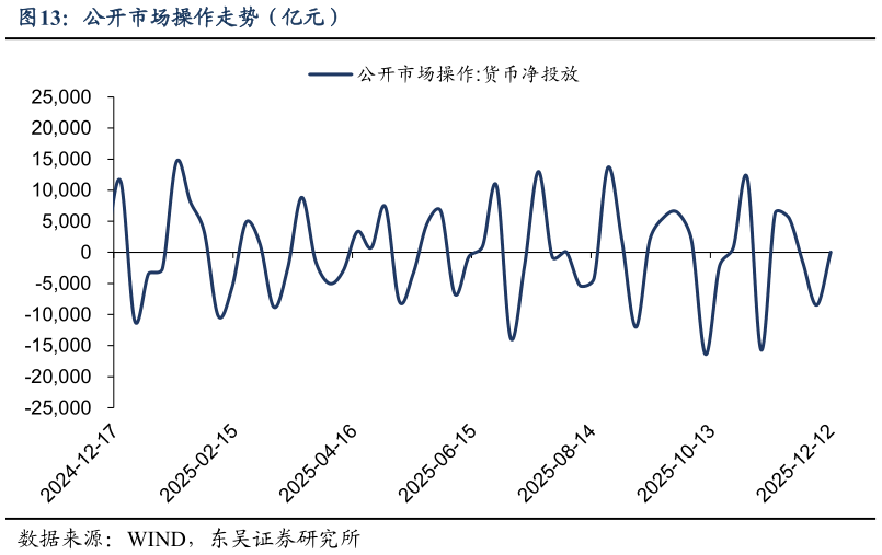 怎样理解公开市场操作走势(亿元)?