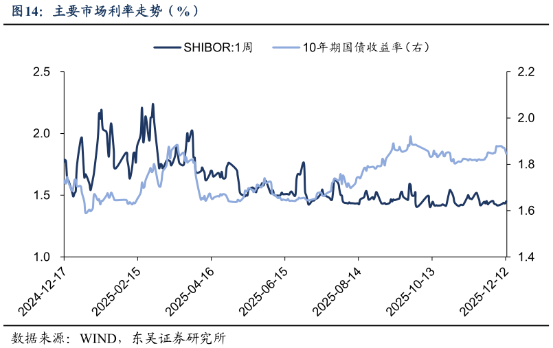 咨询下各位主要市场利率走势(%)?
