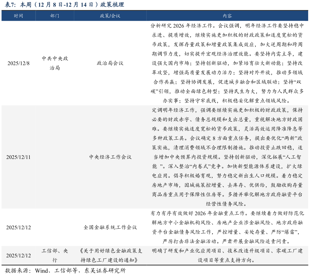 咨询大家本周(12 月 8 日-12 月 14 日)政策梳理?