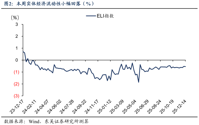 你知道本周实体经济流动性小幅回落（%）