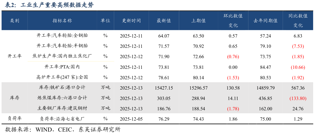 如何了解工业生产重要高频数据走势