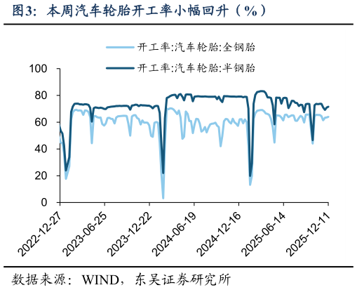 一起讨论下本周汽车轮胎开工率小幅回升（%）
