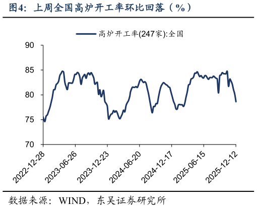 咨询大家上周全国高炉开工率环比回落(%)?