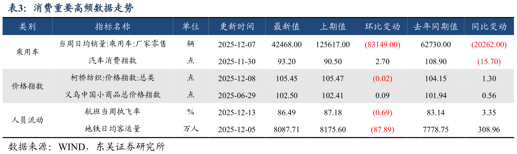 各位网友请教一下消费重要高频数据走势?