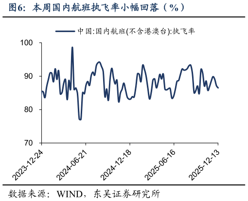 各位网友请教一下本周国内航班执飞率小幅回落(%)?