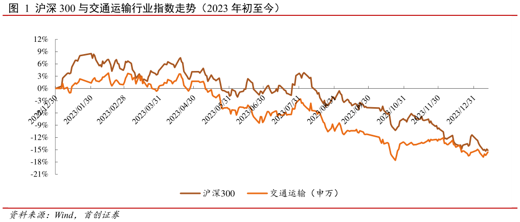 一起讨论下沪深 300 与交通运输行业指数走势(2023 年初至今)?