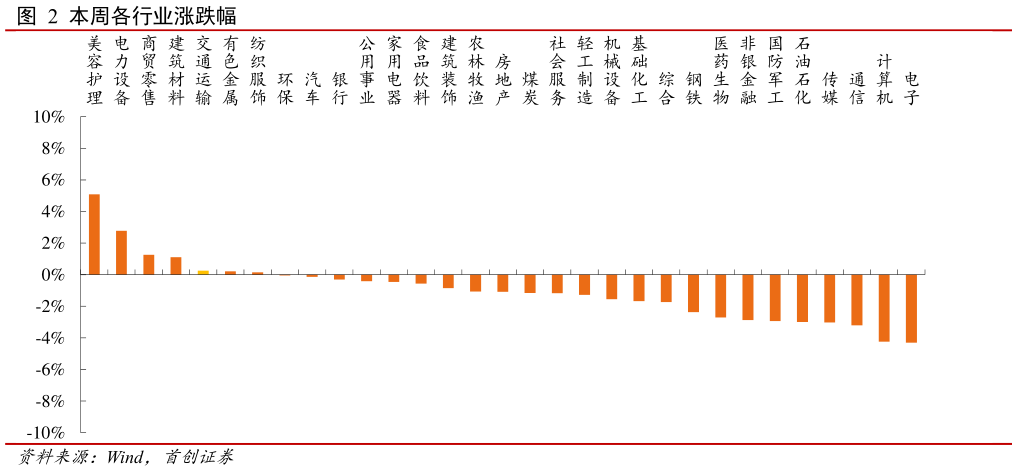 想问下各位网友本周各行业涨跌幅 ?