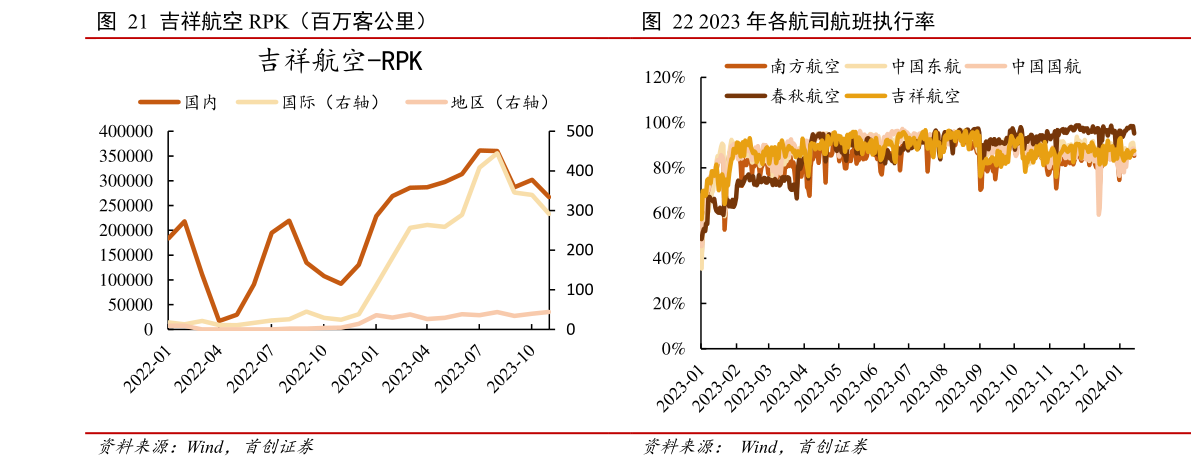 一起讨论下吉祥航空 RPK（百万客公里） 2023 年各航司航班执行率?