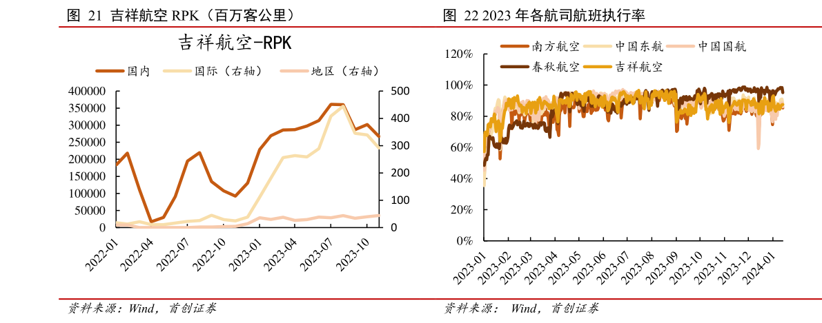 怎样理解2023 年各航司航班执行率?