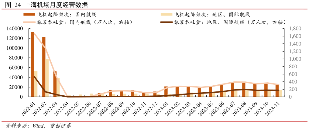 咨询下各位上海机场月度经营数据?
