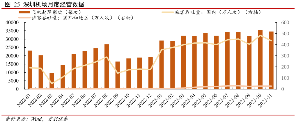 怎样理解深圳机场月度经营数据 ?