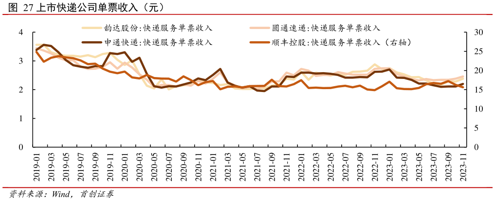 请问一下上市快递公司单票收入（元）?