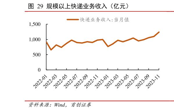 怎样理解规模以上快递业务收入（亿元）?