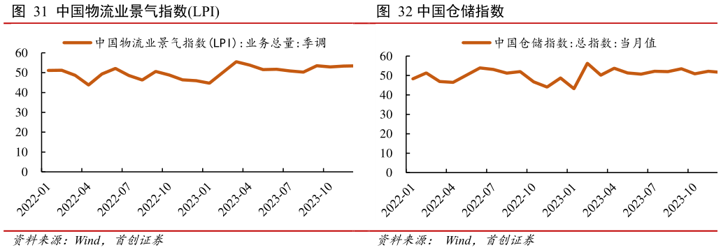 一起讨论下中国仓储指数?