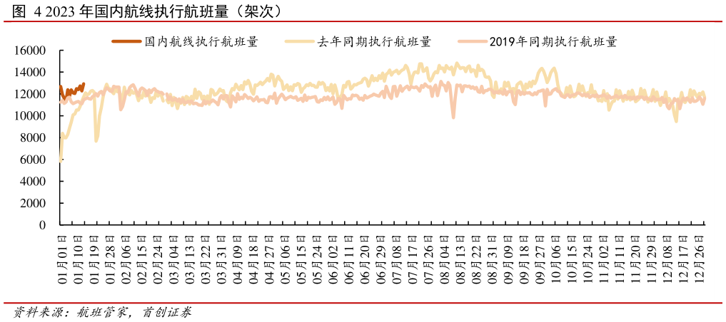 你知道2023 年国内航线执行航班量(架次)?