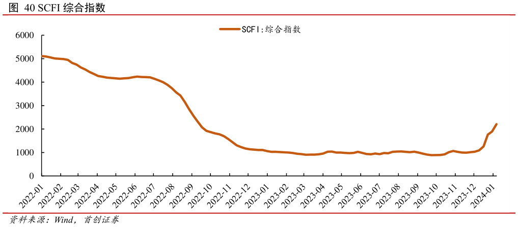 如何才能SCFI 综合指数?