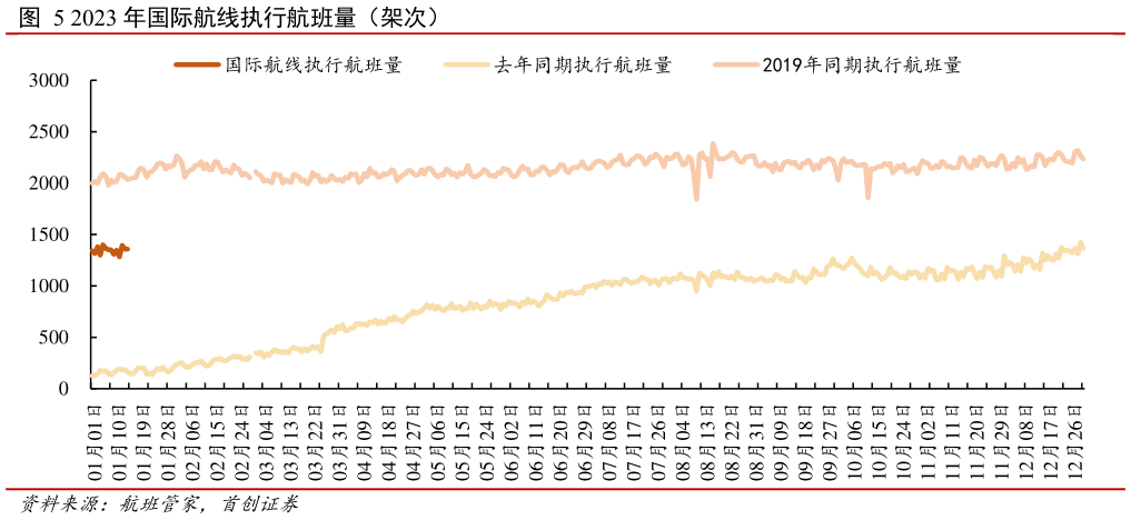 咨询下各位2023 年国际航线执行航班量(架次)?