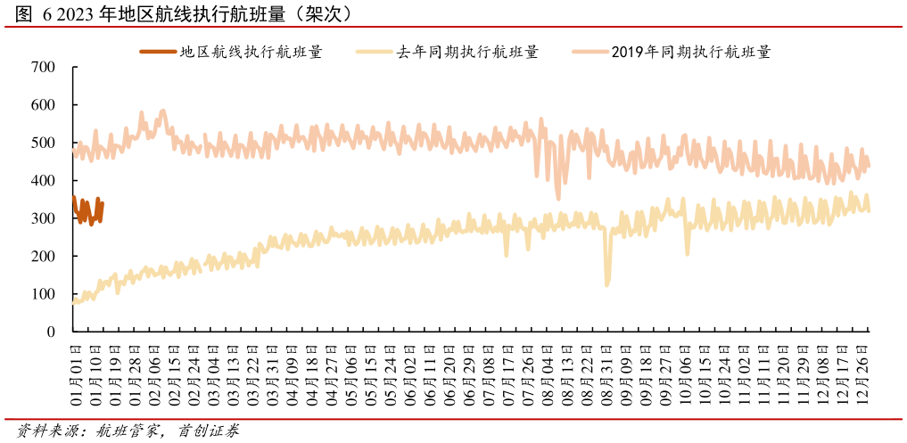 我想了解一下2023 年地区航线执行航班量(架次)?