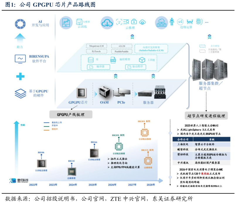 咨询大家公司 GPGPU 芯片产品路线图