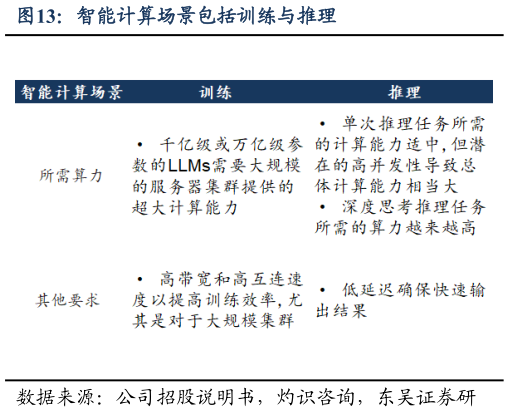 咨询下各位智能计算场景包括训练与推理