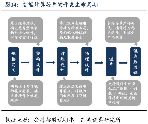 如何了解智能计算芯片的开发生命周期