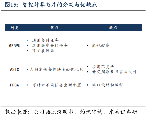 一起讨论下智能计算芯片的分类与优缺点