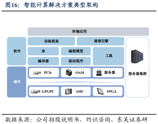 如何才能智能计算解决方案典型架构