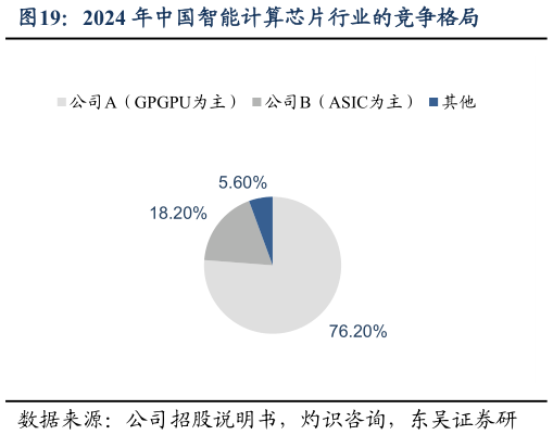 你知道2024 年中国智能计算芯片行业的竞争格局