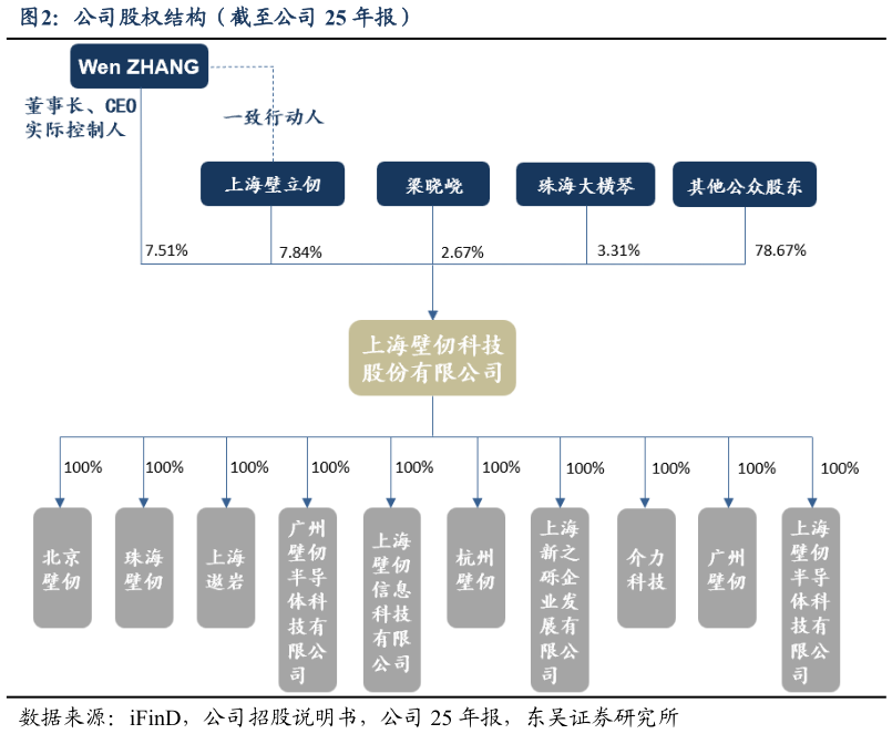 如何看待公司股权结构（截至公司 25 年报）