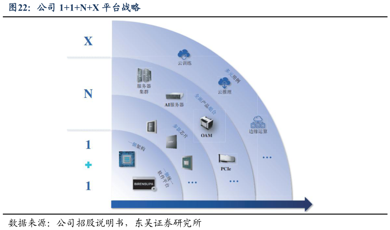 怎样理解公司 11NX 平台战略