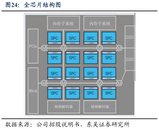 一起讨论下全芯片结构图