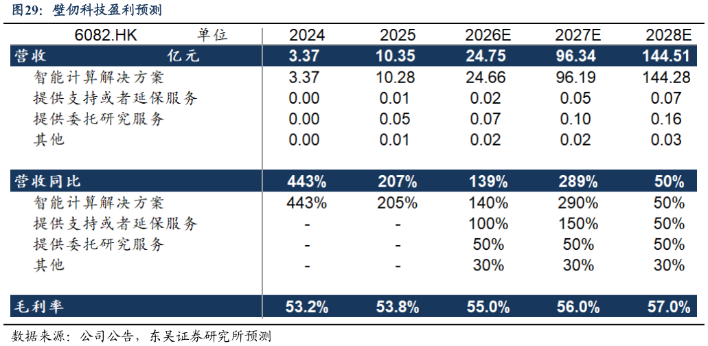 我想了解一下壁仞科技盈利预测