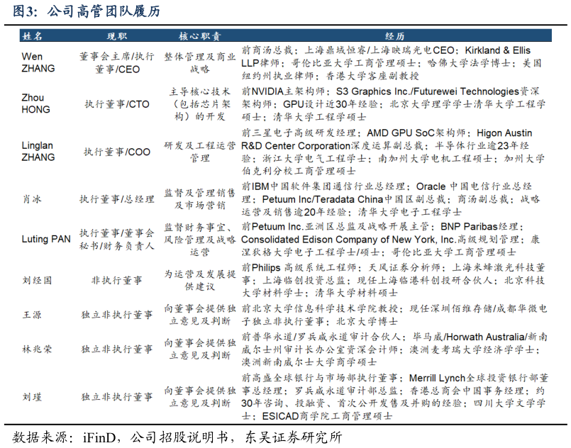 谁能回答公司高管团队履历