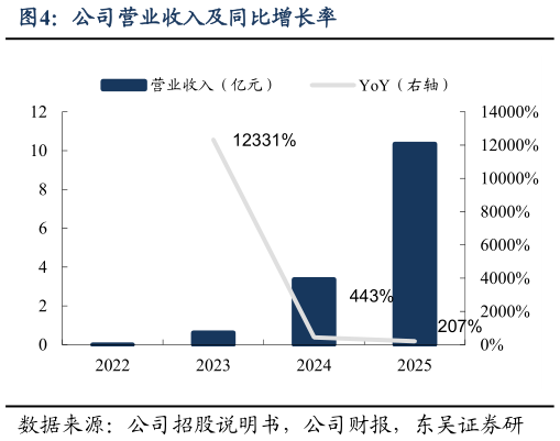 咨询大家公司营业收入及同比增长率