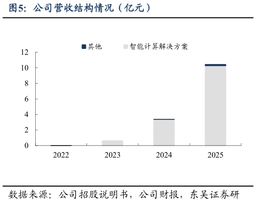 想关注一下公司营收结构情况（亿元）