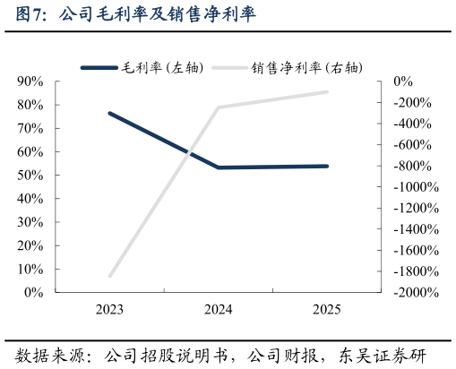 谁知道公司毛利率及销售净利率