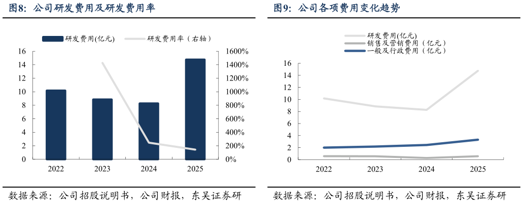 各位网友请教一下公司研发费用及研发费用率公司各项费用变化趋势